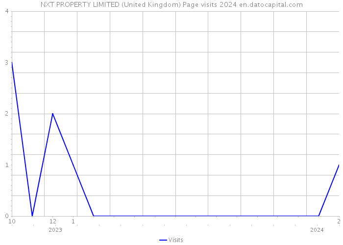 NXT PROPERTY LIMITED (United Kingdom) Page visits 2024 