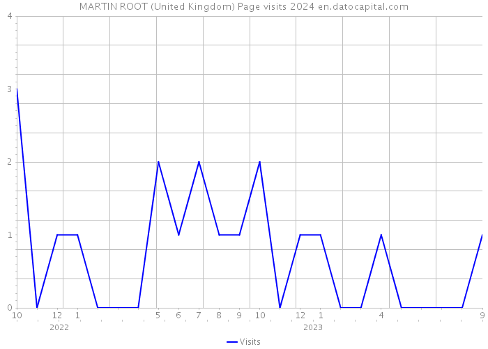 MARTIN ROOT (United Kingdom) Page visits 2024 