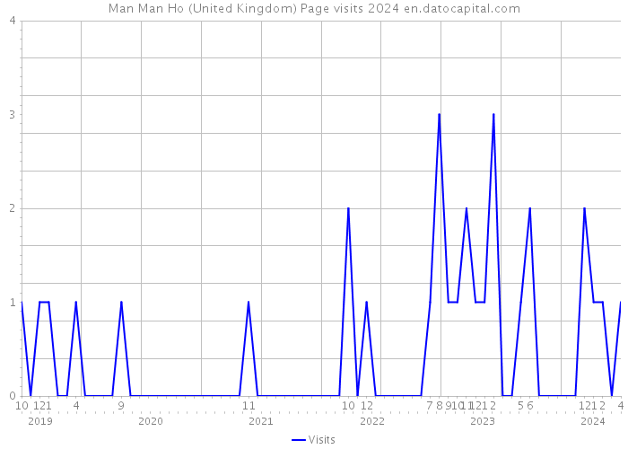 Man Man Ho (United Kingdom) Page visits 2024 