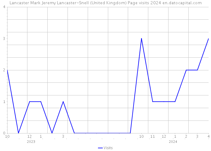 Lancaster Mark Jeremy Lancaster-Snell (United Kingdom) Page visits 2024 