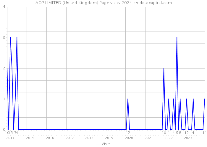 AOP LIMITED (United Kingdom) Page visits 2024 