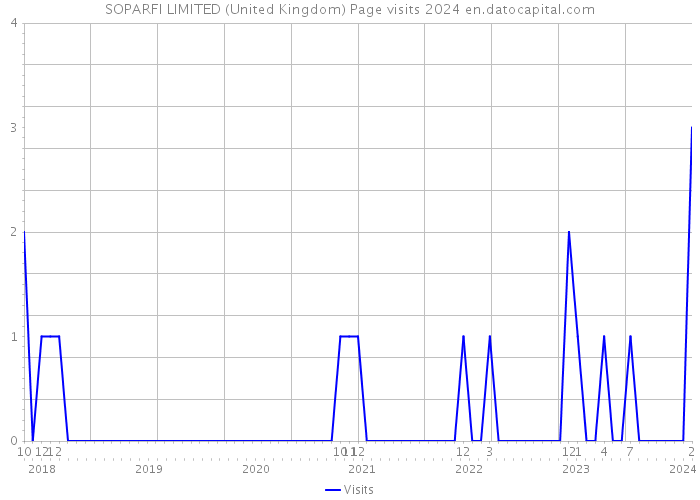 SOPARFI LIMITED (United Kingdom) Page visits 2024 