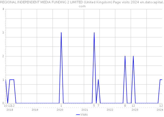 REGIONAL INDEPENDENT MEDIA FUNDING 2 LIMITED (United Kingdom) Page visits 2024 