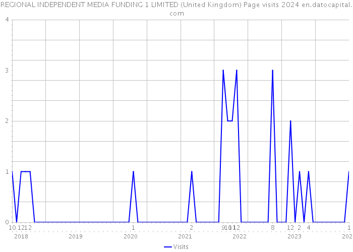 REGIONAL INDEPENDENT MEDIA FUNDING 1 LIMITED (United Kingdom) Page visits 2024 