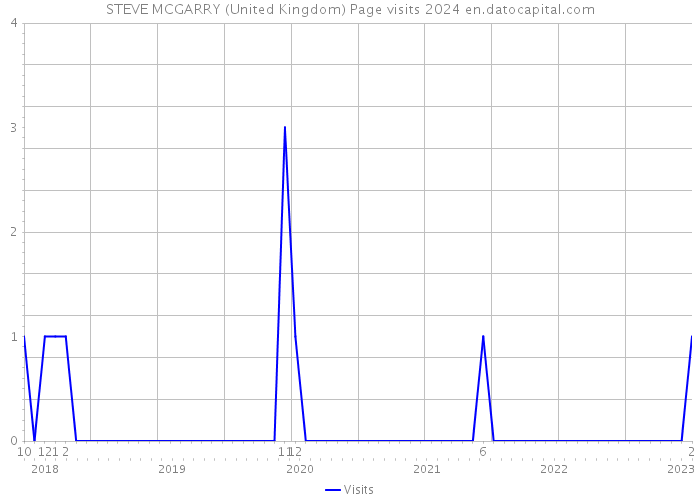 STEVE MCGARRY (United Kingdom) Page visits 2024 