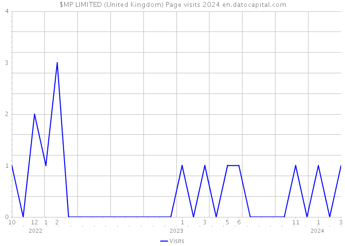 $MP LIMITED (United Kingdom) Page visits 2024 