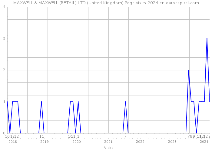 MAXWELL & MAXWELL (RETAIL) LTD (United Kingdom) Page visits 2024 