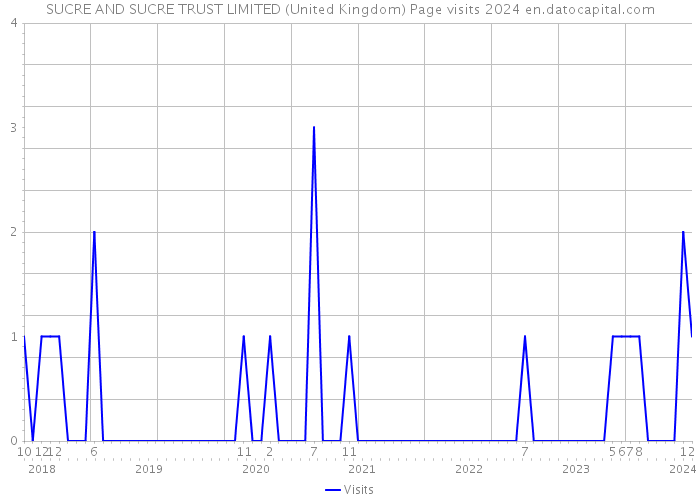 SUCRE AND SUCRE TRUST LIMITED (United Kingdom) Page visits 2024 