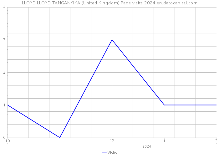 LLOYD LLOYD TANGANYIKA (United Kingdom) Page visits 2024 