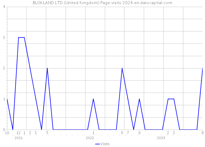BLOKLAND LTD (United Kingdom) Page visits 2024 