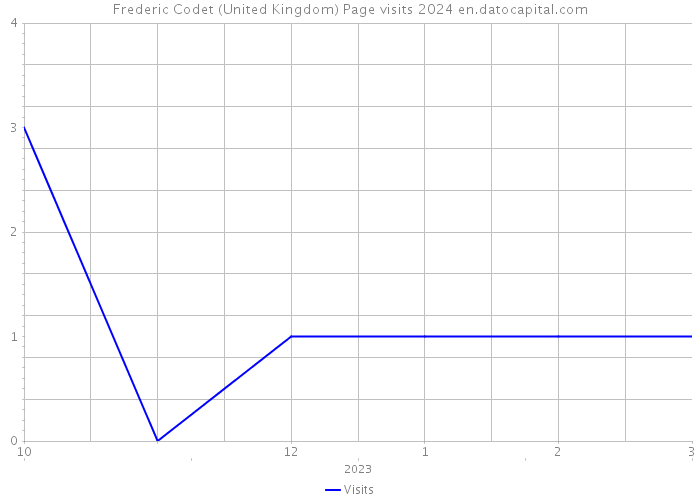 Frederic Codet (United Kingdom) Page visits 2024 