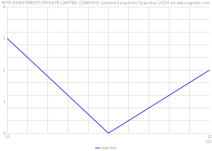 MTR INVESTMENTS PRIVATE LIMITED COMPANY (United Kingdom) Searches 2024 