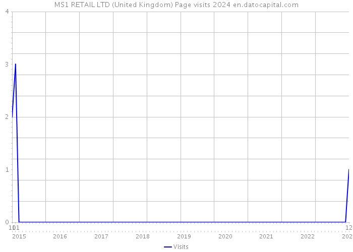 MS1 RETAIL LTD (United Kingdom) Page visits 2024 
