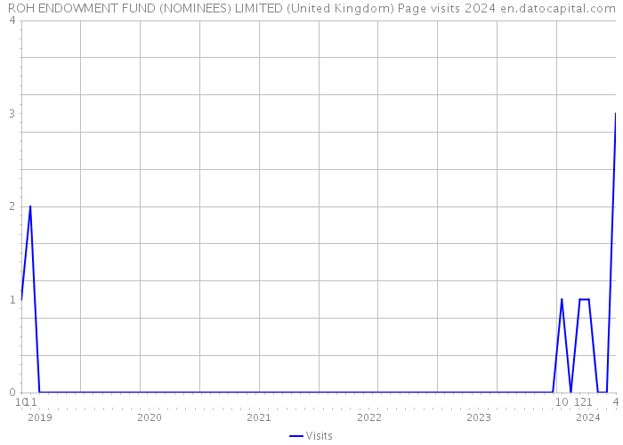 ROH ENDOWMENT FUND (NOMINEES) LIMITED (United Kingdom) Page visits 2024 