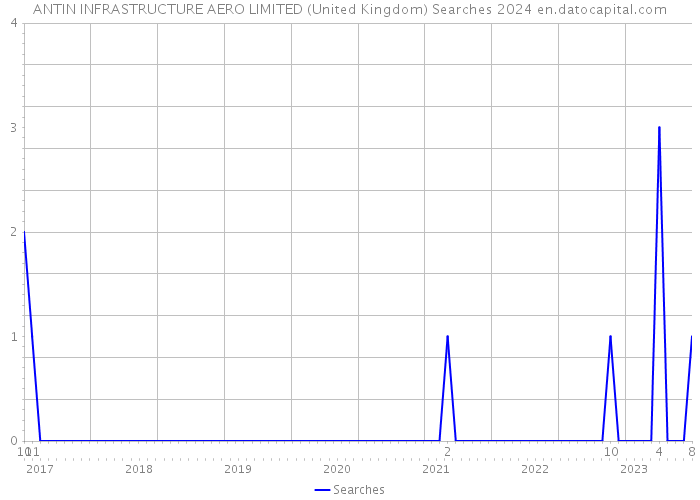 ANTIN INFRASTRUCTURE AERO LIMITED (United Kingdom) Searches 2024 