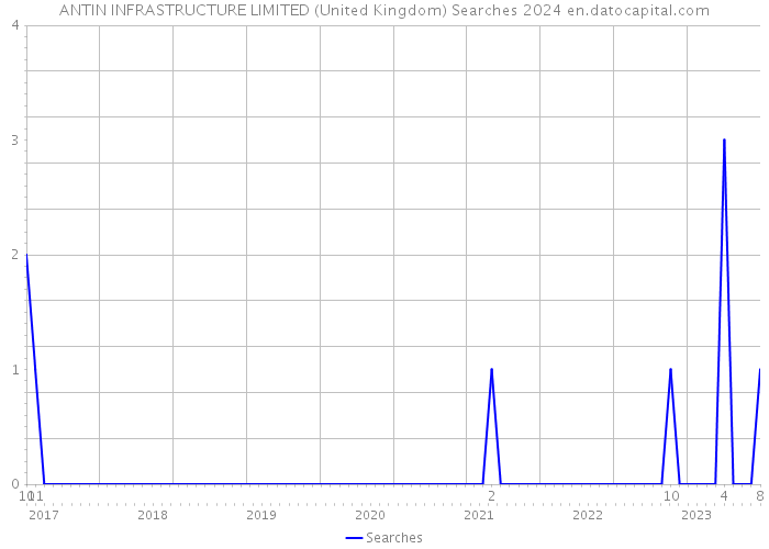 ANTIN INFRASTRUCTURE LIMITED (United Kingdom) Searches 2024 