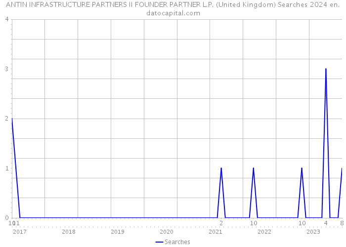 ANTIN INFRASTRUCTURE PARTNERS II FOUNDER PARTNER L.P. (United Kingdom) Searches 2024 