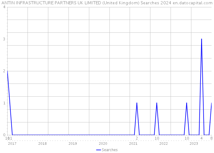ANTIN INFRASTRUCTURE PARTNERS UK LIMITED (United Kingdom) Searches 2024 