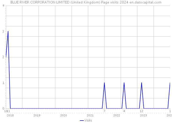 BLUE RIVER CORPORATION LIMITED (United Kingdom) Page visits 2024 