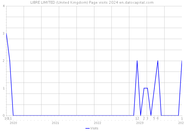 LIBRE LIMITED (United Kingdom) Page visits 2024 