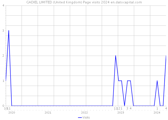 GADIEL LIMITED (United Kingdom) Page visits 2024 