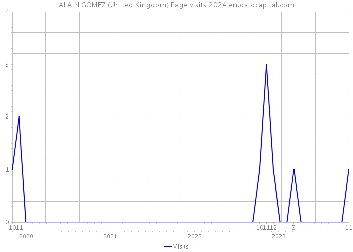 ALAIN GOMEZ (United Kingdom) Page visits 2024 