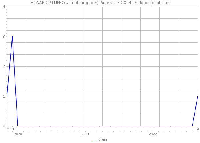 EDWARD PILLING (United Kingdom) Page visits 2024 