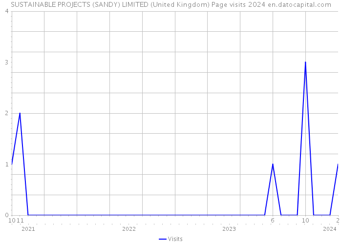 SUSTAINABLE PROJECTS (SANDY) LIMITED (United Kingdom) Page visits 2024 