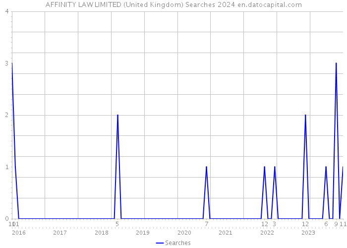 AFFINITY LAW LIMITED (United Kingdom) Searches 2024 