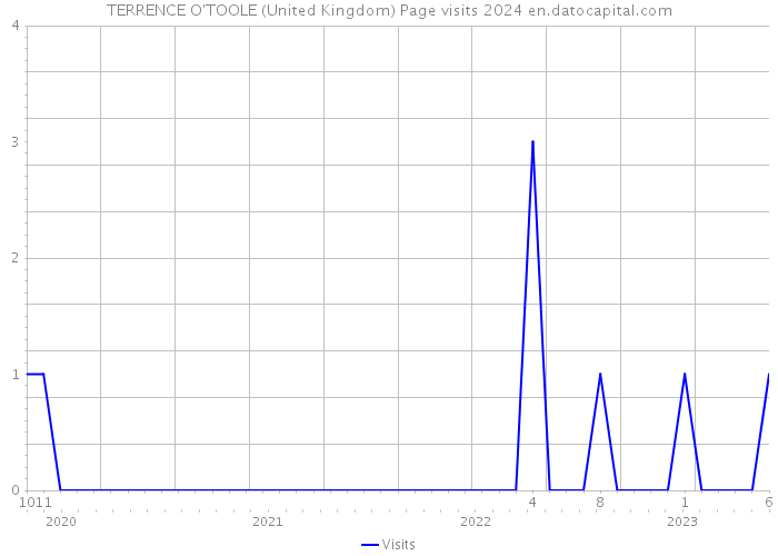 TERRENCE O'TOOLE (United Kingdom) Page visits 2024 