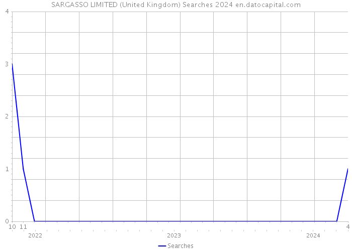 SARGASSO LIMITED (United Kingdom) Searches 2024 
