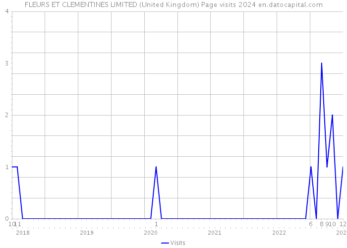 FLEURS ET CLEMENTINES LIMITED (United Kingdom) Page visits 2024 