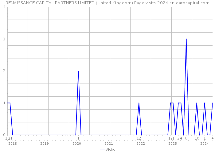 RENAISSANCE CAPITAL PARTNERS LIMITED (United Kingdom) Page visits 2024 