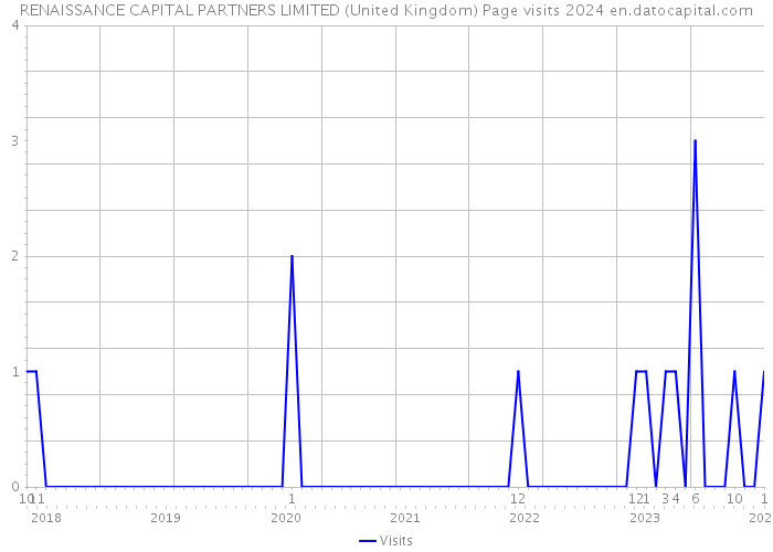 RENAISSANCE CAPITAL PARTNERS LIMITED (United Kingdom) Page visits 2024 