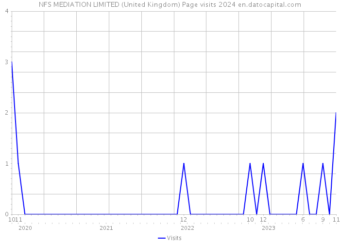 NFS MEDIATION LIMITED (United Kingdom) Page visits 2024 