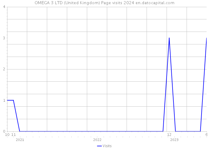 OMEGA 3 LTD (United Kingdom) Page visits 2024 