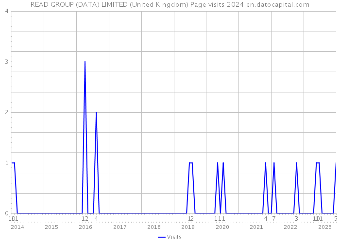 READ GROUP (DATA) LIMITED (United Kingdom) Page visits 2024 