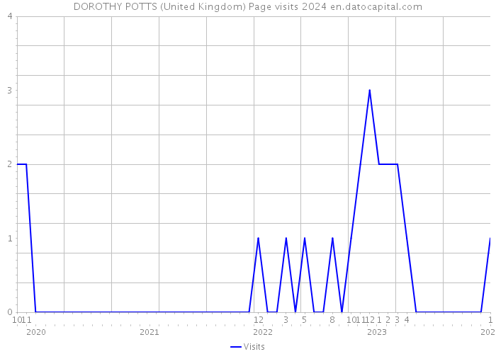 DOROTHY POTTS (United Kingdom) Page visits 2024 