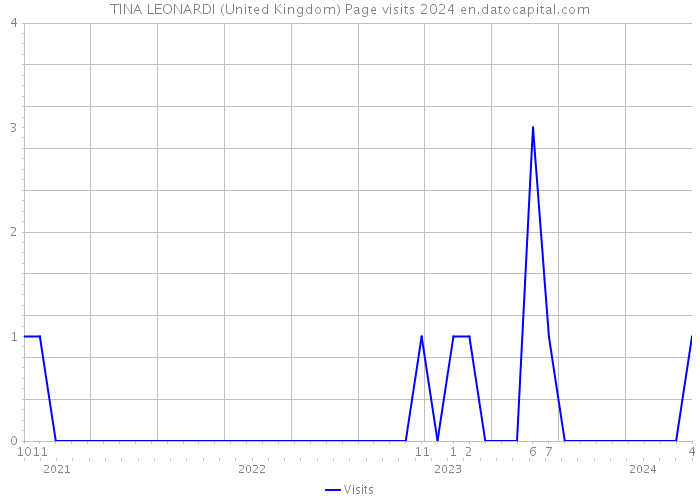TINA LEONARDI (United Kingdom) Page visits 2024 