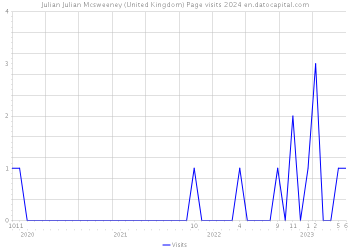 Julian Julian Mcsweeney (United Kingdom) Page visits 2024 