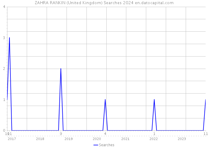 ZAHRA RANKIN (United Kingdom) Searches 2024 