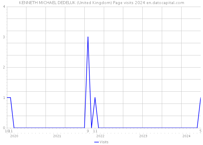 KENNETH MICHAEL DEDELUK (United Kingdom) Page visits 2024 