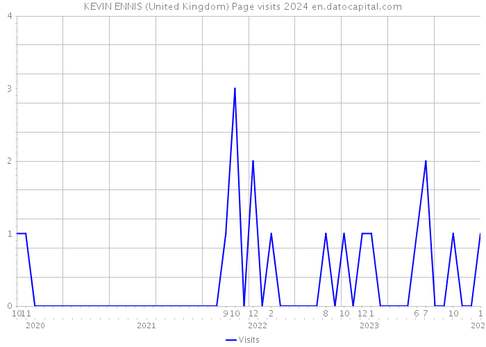 KEVIN ENNIS (United Kingdom) Page visits 2024 