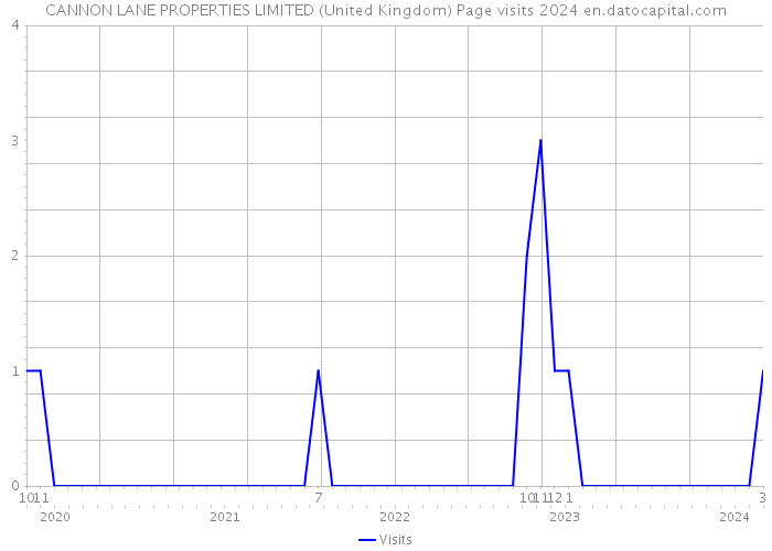 CANNON LANE PROPERTIES LIMITED (United Kingdom) Page visits 2024 