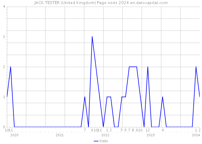JACK TESTER (United Kingdom) Page visits 2024 