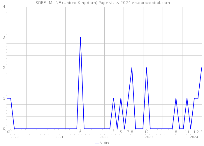 ISOBEL MILNE (United Kingdom) Page visits 2024 