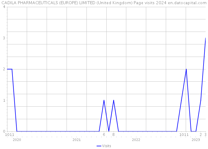 CADILA PHARMACEUTICALS (EUROPE) LIMITED (United Kingdom) Page visits 2024 