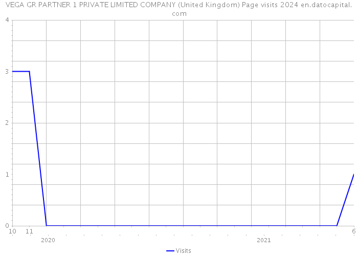 VEGA GR PARTNER 1 PRIVATE LIMITED COMPANY (United Kingdom) Page visits 2024 