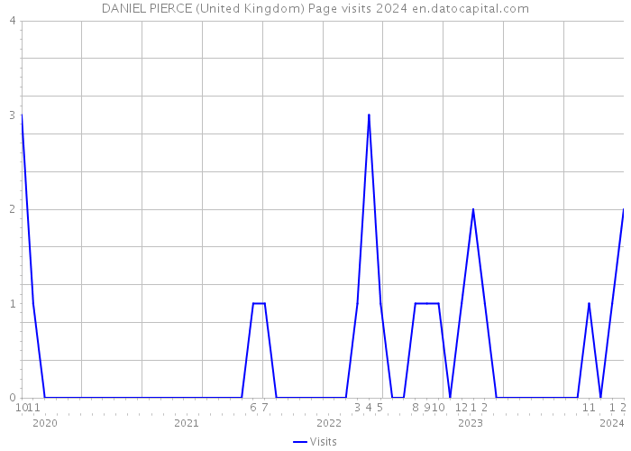 DANIEL PIERCE (United Kingdom) Page visits 2024 