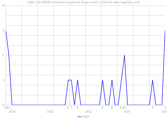 GAIL DAVISON (United Kingdom) Page visits 2024 